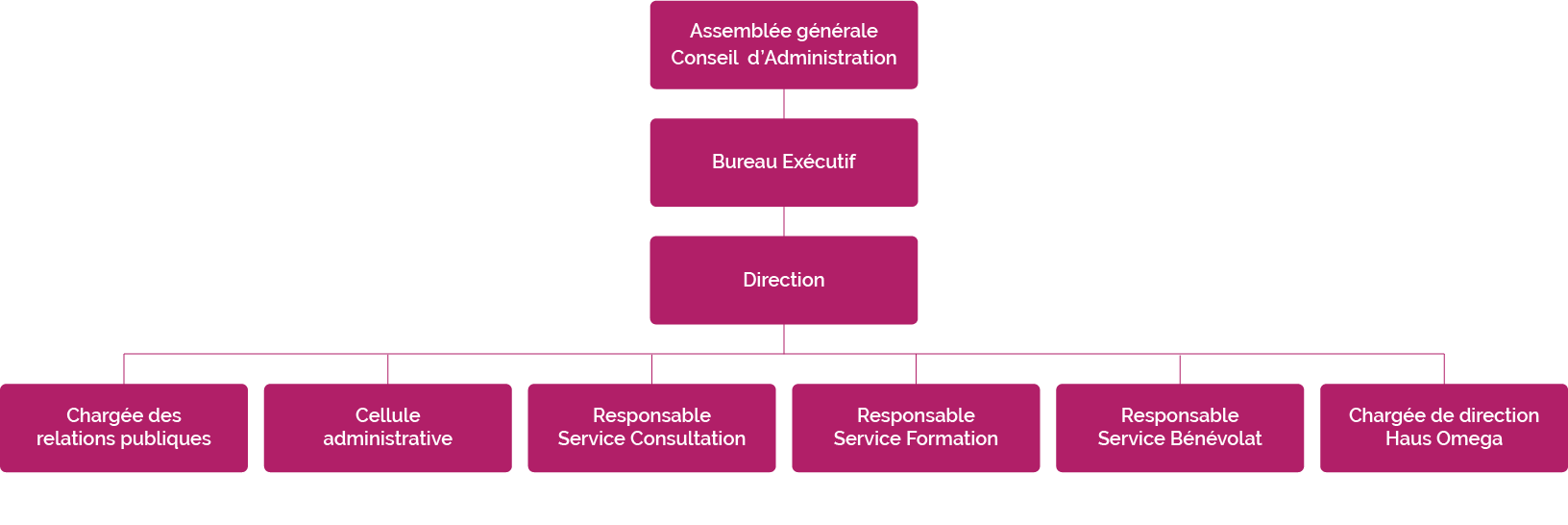 Omega 90 Organigramm