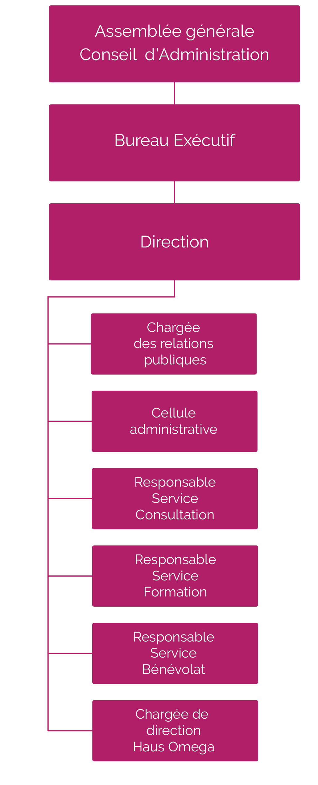 Omega 90 Organigramm